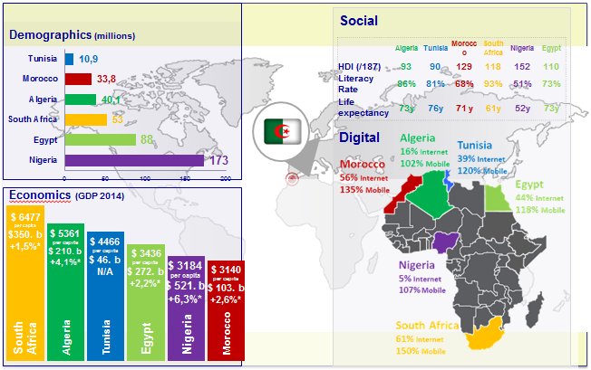 Algeria Healthcare Environment Outlook